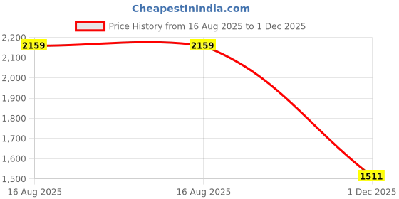 myntra.com StyleCast Belted Slit Cotton Fit & Flare Maxi Dress stylecast Price History Graph from 16 Aug 2025 to 1 Dec 2025