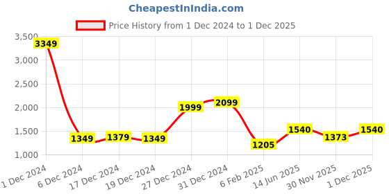 myntra.com StyleCast Bishop Sleeve Layered A-Line Dress stylecast Price History Graph from 1 Dec 2024 to 30 Nov 2025