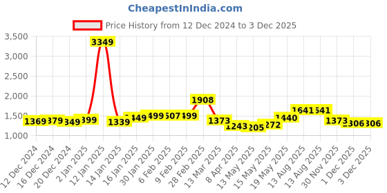 myntra.com StyleCast Bishop Sleeve Layered A-Line Dress stylecast Price History Graph from 12 Dec 2024 to 3 Dec 2025