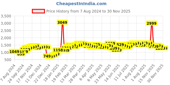 myntra.com StyleCast Black A-Line Above Knee Length Skirt Comes With Suspenders stylecast Price History Graph from 7 Aug 2024 to 29 Nov 2025