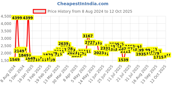 myntra.com StyleCast Black A-Line Flared Midi Skirt stylecast Price History Graph from 8 Aug 2024 to 12 Oct 2025