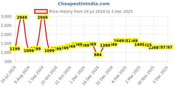 myntra.com StyleCast Black Abstract Print Fit and Flare Midi Dress stylecast Price History Graph from 24 Jul 2024 to 2 Dec 2025