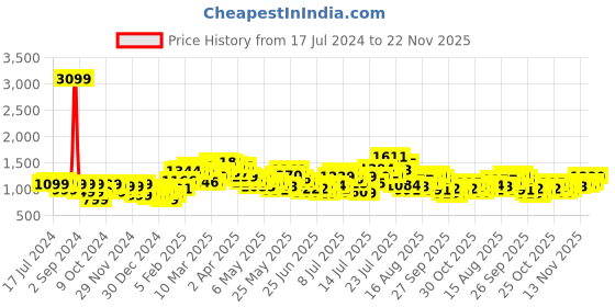 myntra.com StyleCast Black Abstract Printed Mandarin Collar Extended Sleeves Mini A-Line Dress stylecast Price History Graph from 17 Jul 2024 to 22 Nov 2025