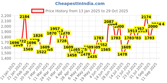 myntra.com StyleCast Black Abstract Printed Maxi Cotton Sheath Dress stylecast Price History Graph from 13 Jan 2025 to 28 Oct 2025