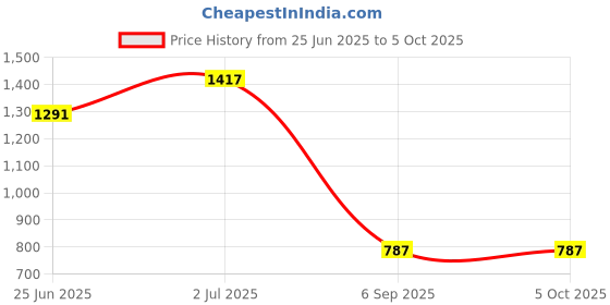 myntra.com StyleCast Black Abstract Printed Midi A-Line Dress stylecast Price History Graph from 25 Jun 2025 to 4 Oct 2025