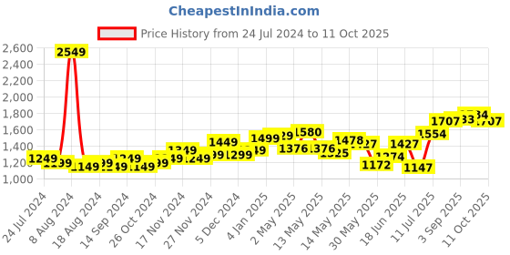 myntra.com StyleCast Black Abstract Printed Sheath Dress stylecast Price History Graph from 24 Jul 2024 to 11 Oct 2025