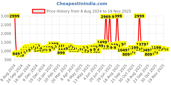 myntra.com StyleCast Black Abstract Printed Sheath Mini Dress stylecast Price History Graph from 8 Aug 2024 to 19 Nov 2025