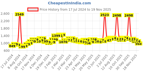 myntra.com StyleCast Black Abstract Printed Shoulder Straps A-Line Dress stylecast Price History Graph from 17 Jul 2024 to 19 Nov 2025