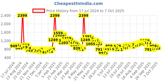 myntra.com StyleCast Black Abstract Printed Sleeveless Maxi Dress stylecast Price History Graph from 17 Jul 2024 to 4 Oct 2025