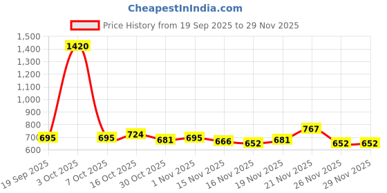myntra.com StyleCast Black & Beige Graphic Printed Oversized T-shirt stylecast Price History Graph from 19 Sep 2025 to 29 Nov 2025