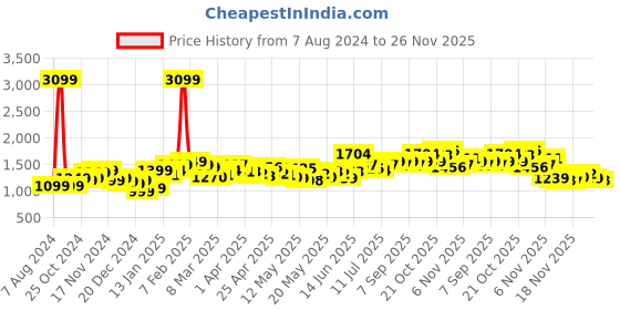 myntra.com StyleCast Black & Green Tropical Printed Shrug With Shorts stylecast Price History Graph from 7 Aug 2024 to 26 Nov 2025