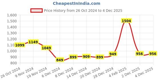 myntra.com StyleCast Black & Pink Abstract Printed V-Neck Puff Sleeve Top stylecast Price History Graph from 26 Oct 2024 to 4 Dec 2025