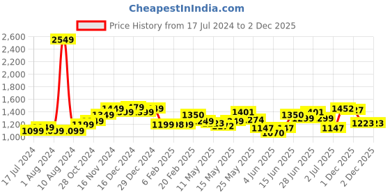 myntra.com StyleCast Black & Pink Floral Print Fit and Flare Dress stylecast Price History Graph from 17 Jul 2024 to 1 Dec 2025