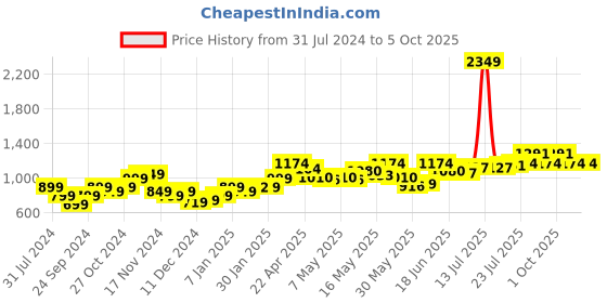 myntra.com StyleCast Black & Pink Floral Printed Open Front Shrug stylecast Price History Graph from 31 Jul 2024 to 5 Oct 2025