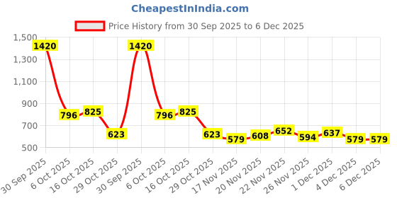 myntra.com StyleCast Black & Pink Graphic Printed Oversized Cotton T-shirt stylecast Price History Graph from 30 Sep 2025 to 6 Dec 2025