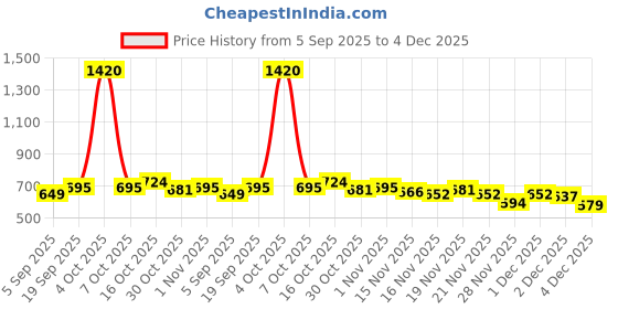 myntra.com StyleCast Black & Pink Graphic Printed T-shirt stylecast Price History Graph from 5 Sep 2025 to 4 Dec 2025
