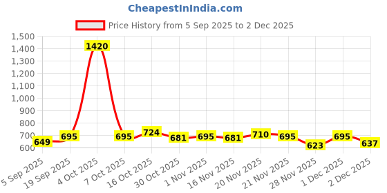 myntra.com StyleCast Black & Silver Toned Graphic Printed Oversized T-shirt stylecast Price History Graph from 5 Sep 2025 to 2 Dec 2025