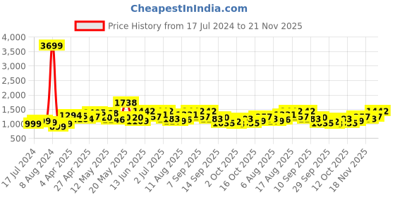 myntra.com StyleCast Black & vampire black One Shoulder Bodycon Dress stylecast Price History Graph from 17 Jul 2024 to 21 Nov 2025