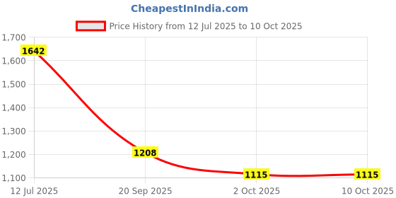myntra.com StyleCast Black & White Abstract Printed A-Line Midi Dress stylecast Price History Graph from 12 Jul 2025 to 9 Oct 2025