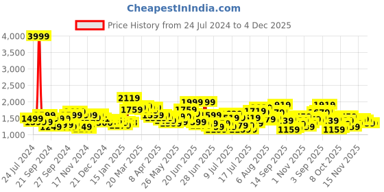 myntra.com StyleCast Black & White Abstract Printed Tie-Ups Wrap Maxi Dress stylecast Price History Graph from 24 Jul 2024 to 4 Dec 2025