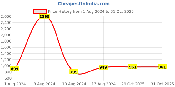myntra.com StyleCast Black & White Animal Printed Bodycon Mini Dress stylecast Price History Graph from 1 Aug 2024 to 30 Oct 2025