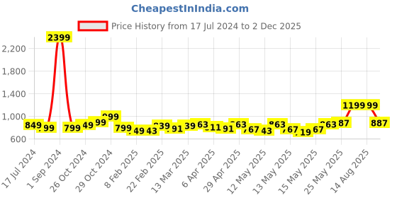 myntra.com StyleCast Black & White Animal Printed Shoulder Straps Sleeveless Top stylecast Price History Graph from 17 Jul 2024 to 2 Dec 2025