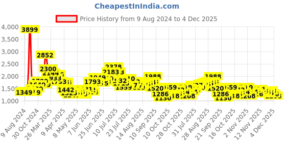 myntra.com StyleCast Black & White Checked Sheath Mini Dress stylecast Price History Graph from 9 Aug 2024 to 4 Dec 2025