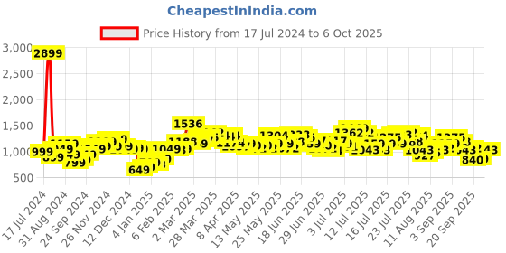 myntra.com StyleCast Black & White Checked Shoulder Straps A-Line Dress stylecast Price History Graph from 17 Jul 2024 to 4 Oct 2025