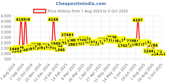 myntra.com StyleCast Black & White Checked Tailored Jacket stylecast Price History Graph from 7 Aug 2024 to 5 Oct 2025