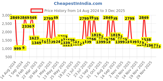 myntra.com StyleCast Black & White Checked V-Neck Crop Sweater Vest stylecast Price History Graph from 14 Aug 2024 to 29 Nov 2025