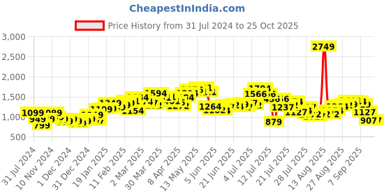 myntra.com StyleCast Black & White Colourblocked Cotton Pullover stylecast Price History Graph from 31 Jul 2024 to 25 Oct 2025