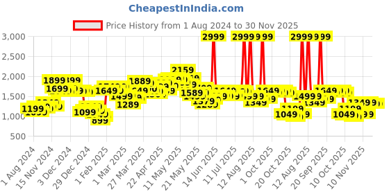 myntra.com StyleCast Black & White Floral Printed Bomber Jacket stylecast Price History Graph from 1 Aug 2024 to 30 Nov 2025