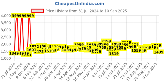 myntra.com StyleCast Black & White Floral Printed Fit & Flare Dress stylecast Price History Graph from 31 Jul 2024 to 10 Sep 2025