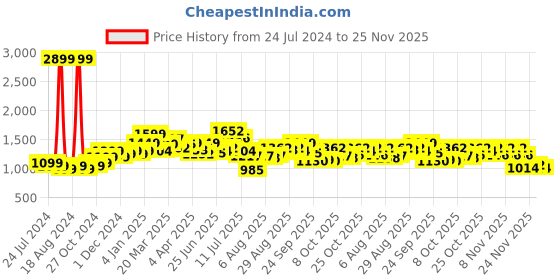 myntra.com StyleCast Black & White Geometric Printed V-Neck A-Line Dress stylecast Price History Graph from 24 Jul 2024 to 25 Nov 2025