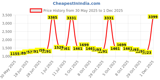 myntra.com StyleCast Black & White Geometric Self Designed Turtle Neck Sweater stylecast Price History Graph from 30 May 2025 to 1 Dec 2025