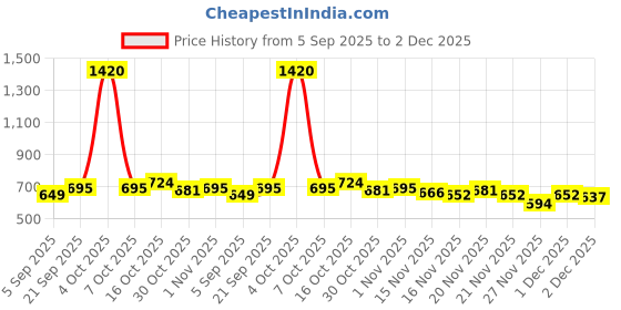 myntra.com StyleCast Black & White Graphic Printed Oversized Cotton T-shirt stylecast Price History Graph from 5 Sep 2025 to 2 Dec 2025