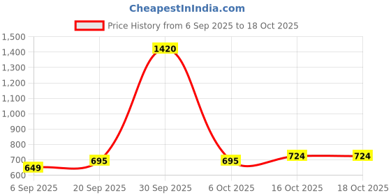 myntra.com StyleCast Black & White Graphic Printed Oversized T-shirt stylecast Price History Graph from 6 Sep 2025 to 16 Oct 2025