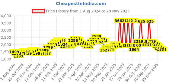 myntra.com StyleCast Black & White Graphic Printed V-Neck Longline Cardigan stylecast Price History Graph from 1 Aug 2024 to 29 Nov 2025