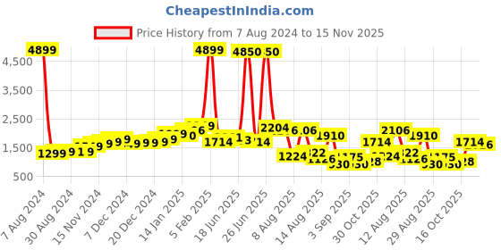 myntra.com StyleCast Black & White Halter Neck Printed Basic Jumpsuit stylecast Price History Graph from 7 Aug 2024 to 15 Nov 2025