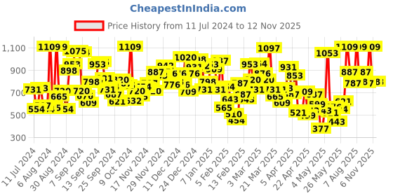 myntra.com StyleCast Black & White Horizontal Striped Raglan Sleeves Top stylecast Price History Graph from 11 Jul 2024 to 11 Nov 2025