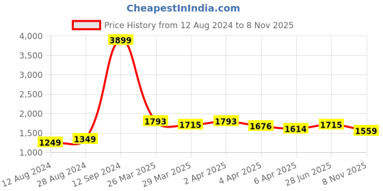 myntra.com StyleCast Black & White Off-Shoulder Fit and Flare Dress stylecast Price History Graph from 12 Aug 2024 to 8 Nov 2025