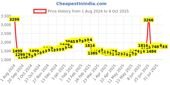 myntra.com StyleCast Black & White Polka Dots Printed One Shoulder Jumpsuit stylecast Price History Graph from 1 Aug 2024 to 9 Oct 2025