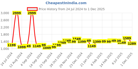 myntra.com StyleCast Black & White Striped Shoulder Straps Bodycon Mini Dress stylecast Price History Graph from 24 Jul 2024 to 1 Dec 2025
