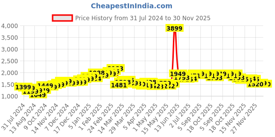 myntra.com StyleCast Black & White Striped Sleeveless Waist Tie-Up Basic Jumpsuit stylecast Price History Graph from 31 Jul 2024 to 30 Nov 2025