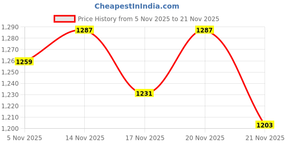 myntra.com StyleCast Black And White Textured Shopper Handheld Bag With Embellished stylecast Price History Graph from 5 Nov 2025 to 21 Nov 2025