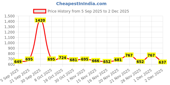 myntra.com StyleCast Black & White Typography Printed T-shirt stylecast Price History Graph from 5 Sep 2025 to 2 Dec 2025