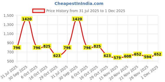 myntra.com StyleCast Black & Yellow Graphic Printed Oversized T-shirt stylecast Price History Graph from 31 Jul 2025 to 1 Dec 2025