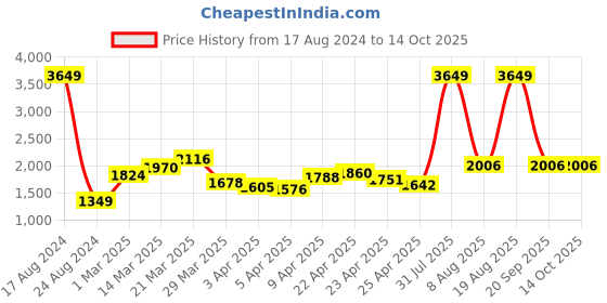 myntra.com StyleCast Black Basic Jumpsuit stylecast Price History Graph from 17 Aug 2024 to 14 Oct 2025
