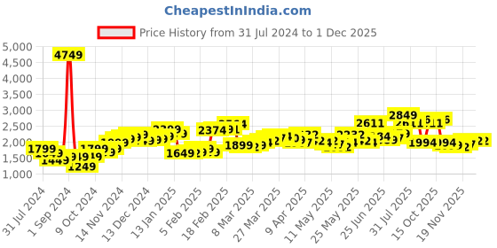 myntra.com StyleCast Black Belted Basic Jumpsuit stylecast Price History Graph from 31 Jul 2024 to 1 Dec 2025