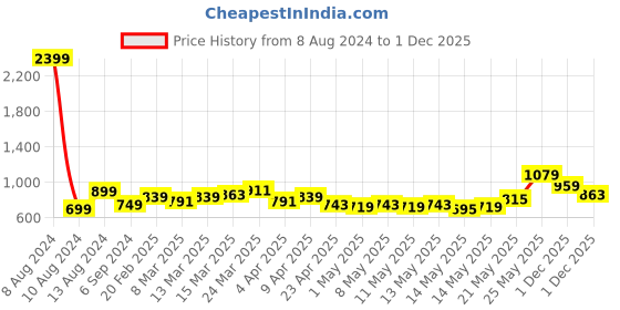 myntra.com StyleCast Black Boat Neck Long Sleeves Fitted Top stylecast Price History Graph from 8 Aug 2024 to 1 Dec 2025